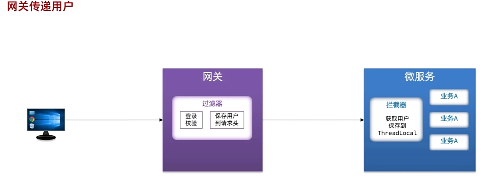 微服务用户鉴权